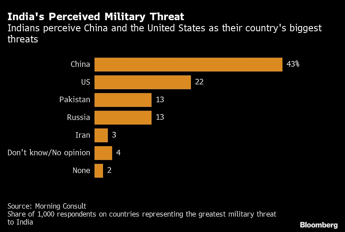 Indians View US as Biggest Threat After China, Survey Shows