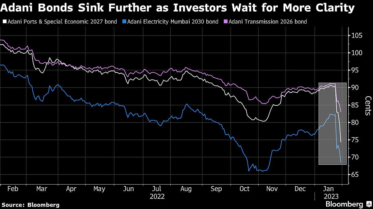 Adani Bond Plunge Deepens as Rebuttal Fails to Stem Concern