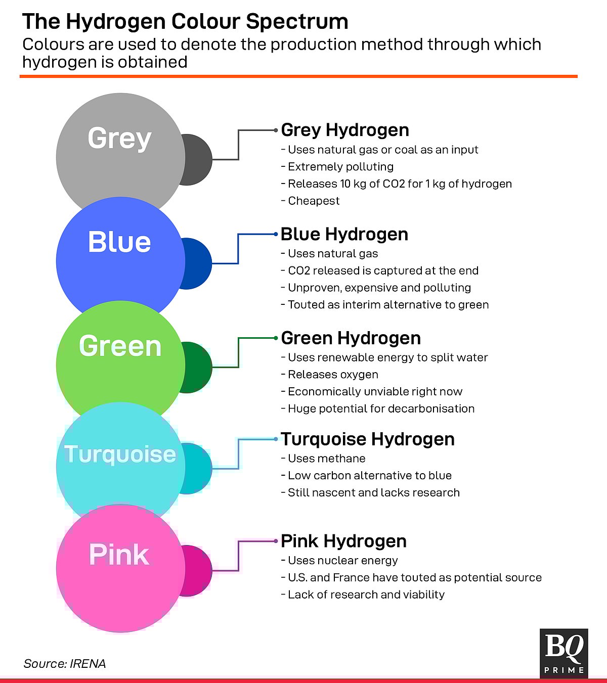Promise And Problems Of Green Hydrogen As India Offers Incentives — BQ Explains