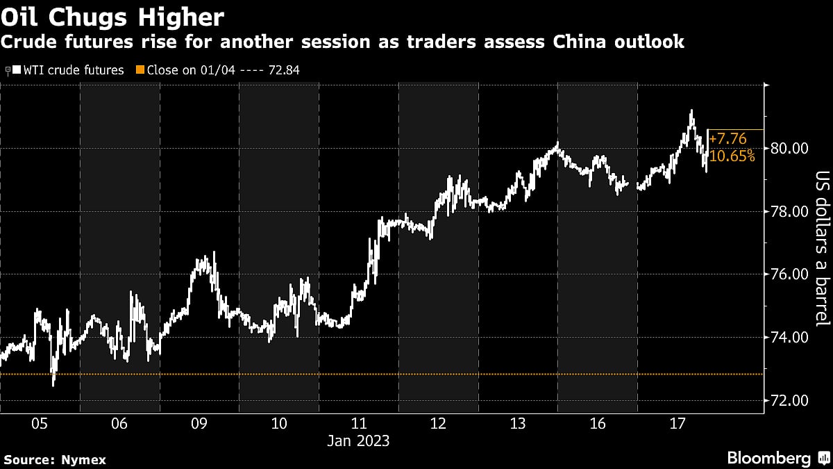 Oil Edges Higher as China’s Growth Outweighs Risk-Off Sentiment