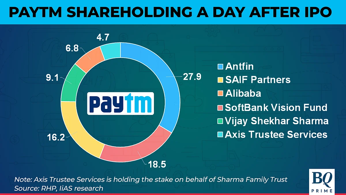 IiAS Questions Paytm Founder Vijay Shekhar Sharma's ESOPs, Seeks Clarity From SEBI