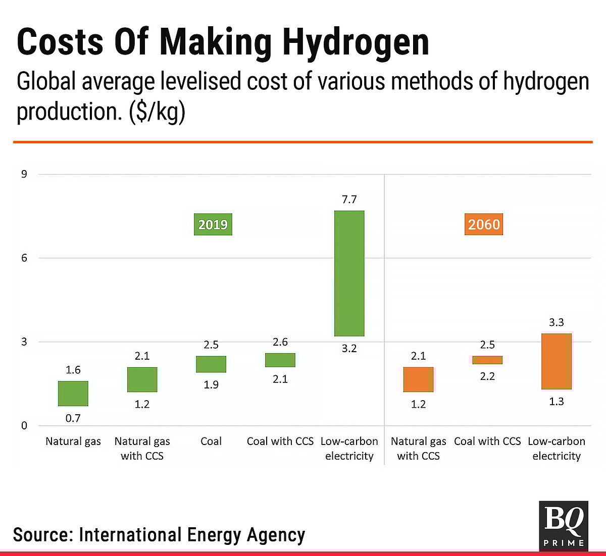 Promise And Problems Of Green Hydrogen As India Offers Incentives — BQ Explains
