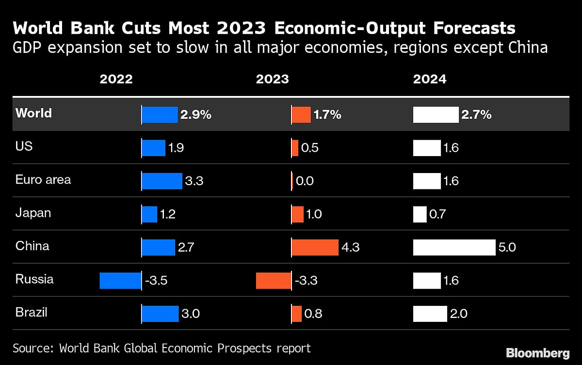 Charting the Global Economy: World Growth Forecasts Slashed