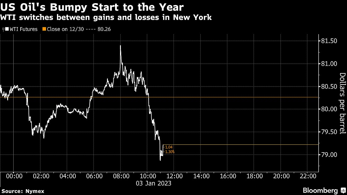 Oil Declines With Focus On Stronger Dollar And China Outlook