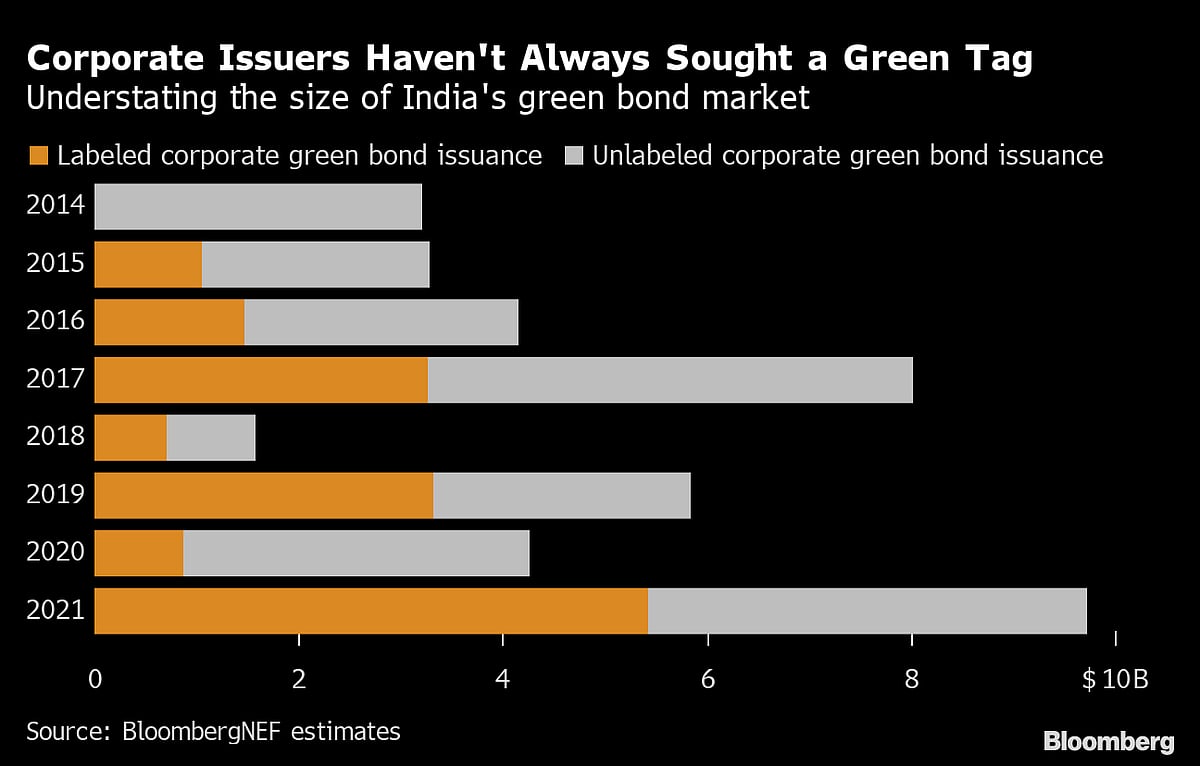 India to Test Green Bond Market With Debut $2 Billion Sale