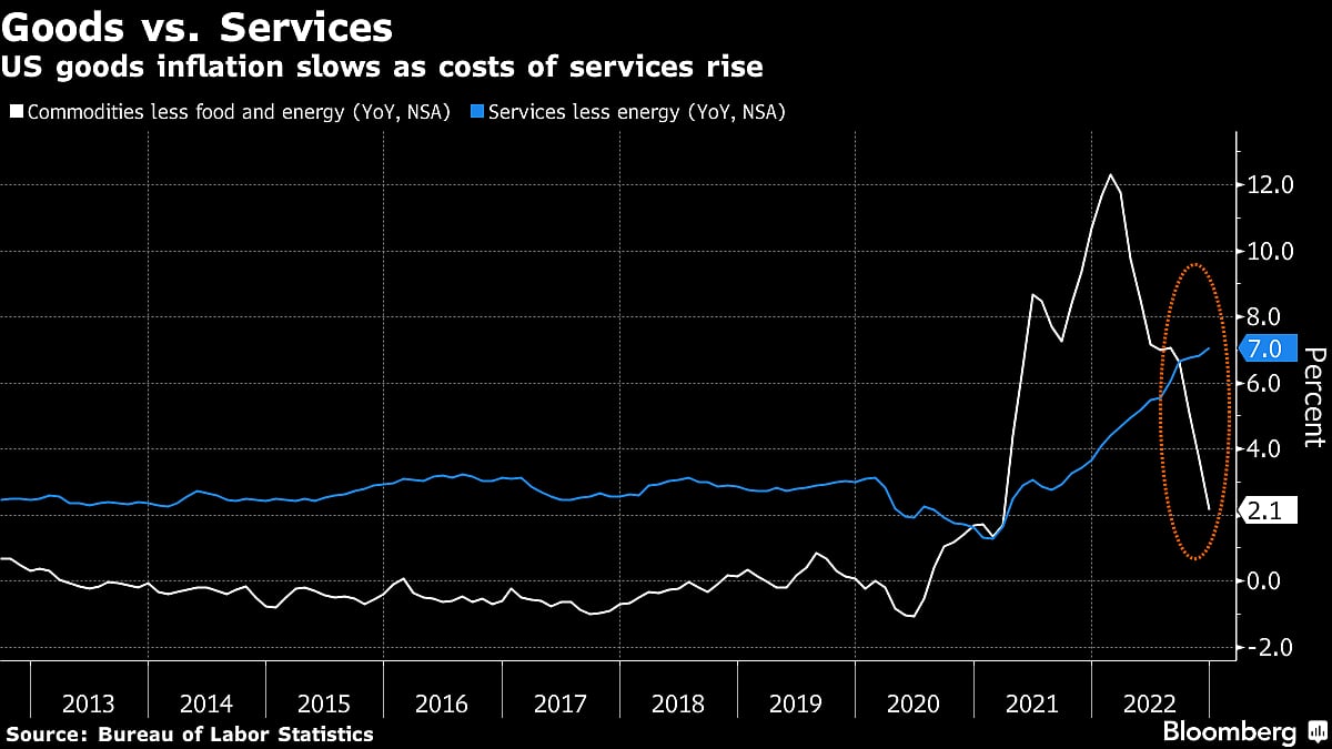 Fed On Track For Rate-Hike Downshift After Cool Inflation Data