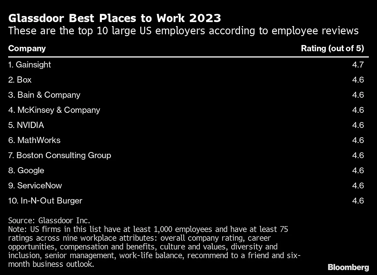Meta And Apple Fall Off Glassdoor’s List Of Best Places To Work