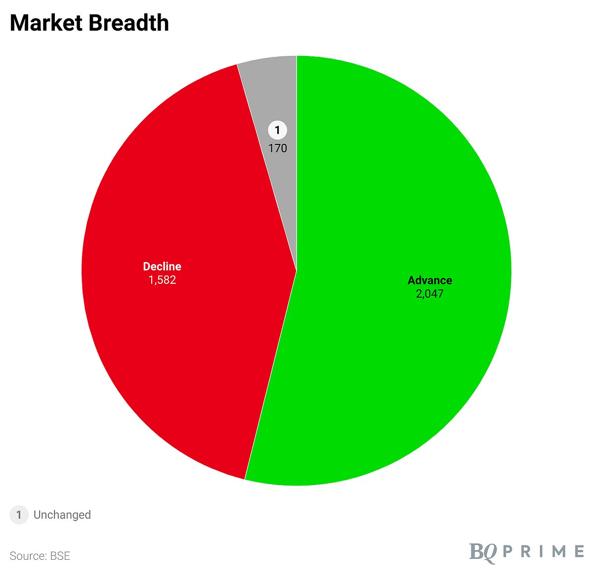 Sensex, Nifty End Higher, Snapping A Three-Day Losing Streak: Market Wrap