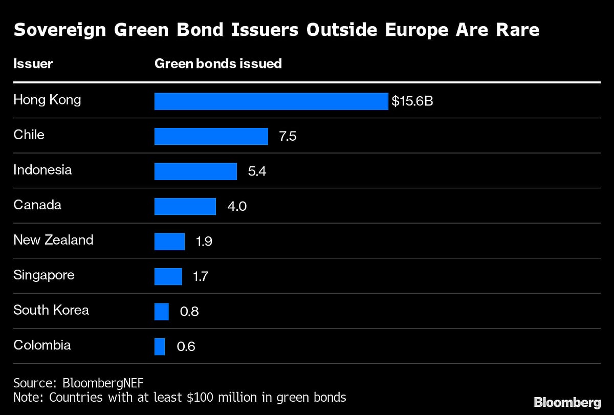 India to Test Green Bond Market With Debut $2 Billion Sale