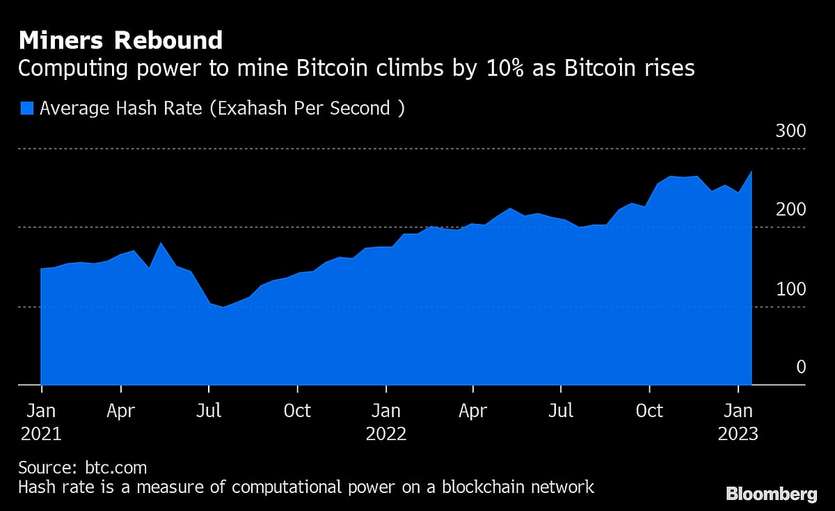 Bitcoin Miners Power Up Rigs Again as Market Stages a Rebound