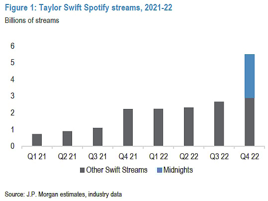 ‘Midnights’ drove a surge in Taylor Swift streams in 4Q, JPMorgan notedSource: Bloomberg