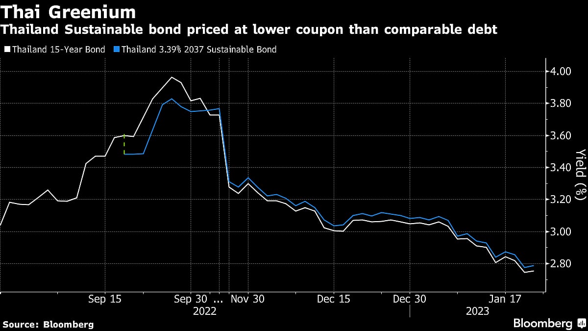 India Enters Green Bond Market With $1 Billion Debut Auction