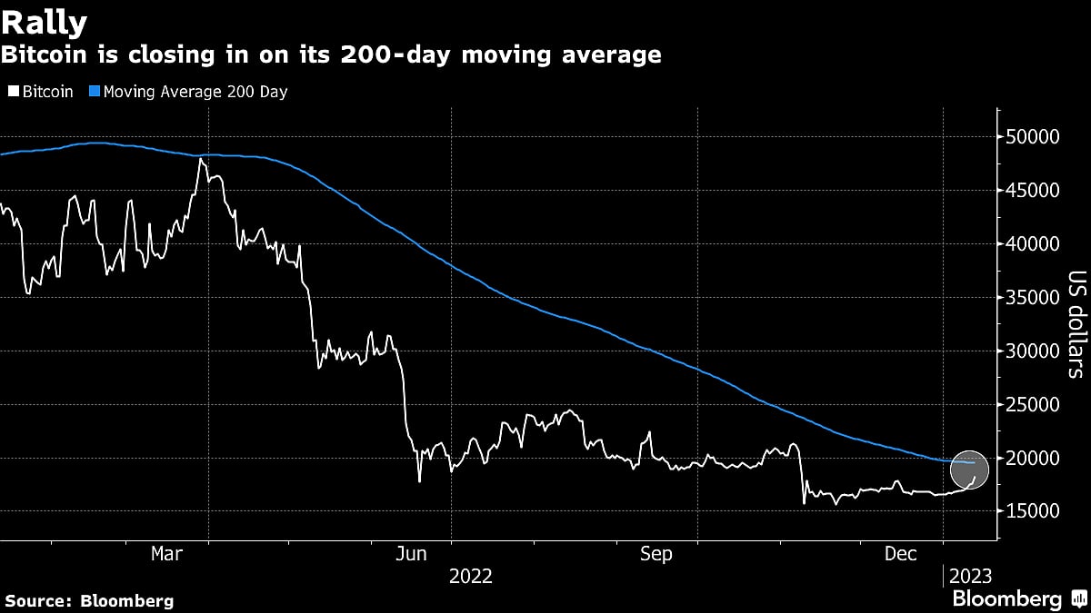 Bitcoin Extends its Longest Winning Streak Since Pandemic Days
