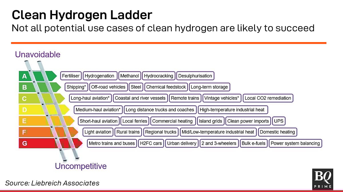 Promise And Problems Of Green Hydrogen As India Offers Incentives — BQ Explains