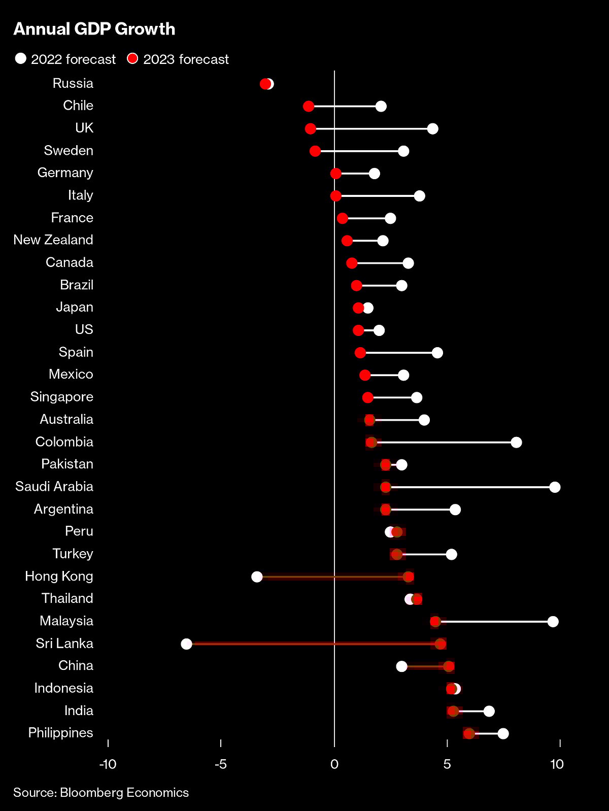 Charting the Global Economy: World Growth Forecasts Slashed