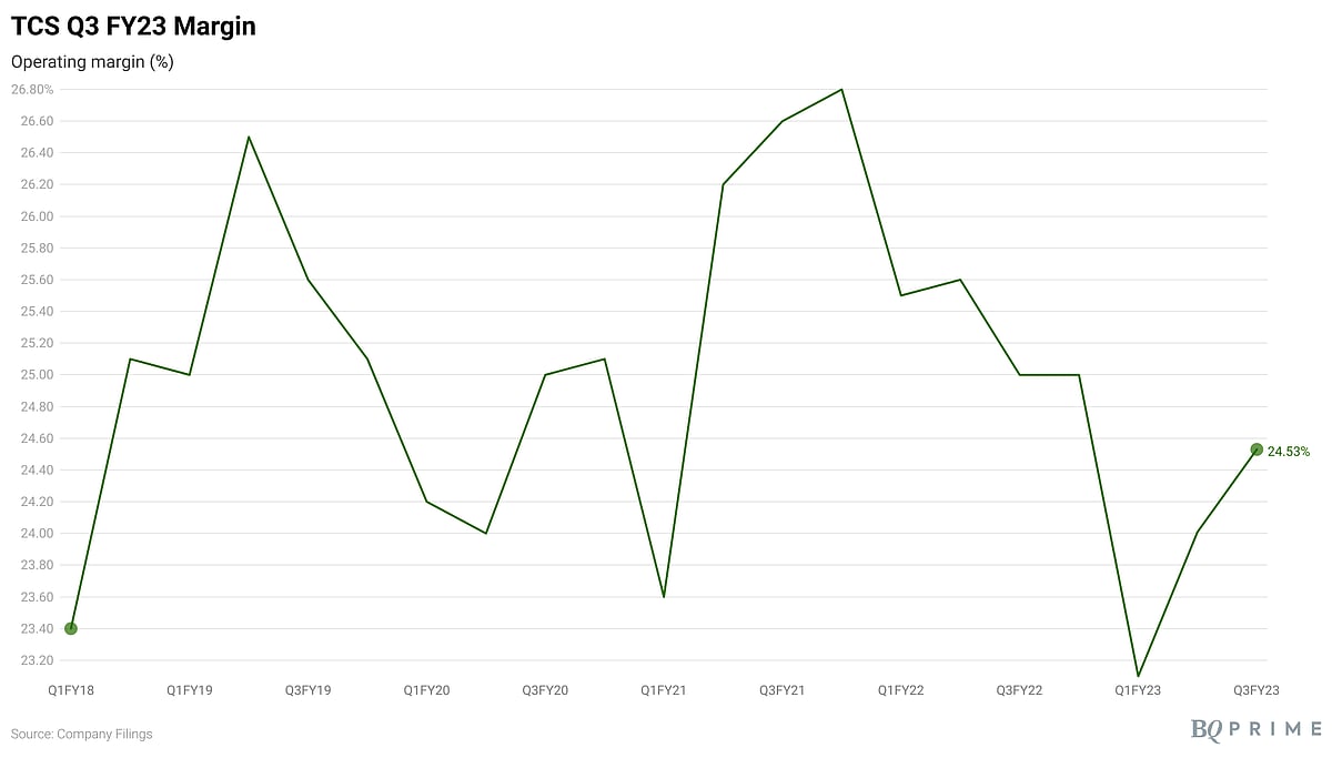 TCS Q3 Results: Revenue Rises 5% But Net Profit Misses Estimates