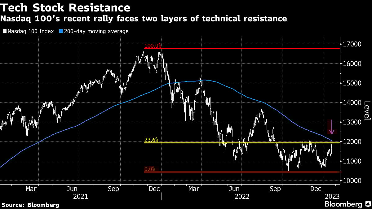 Stock Rally Hits a Wall; QQQ Gains in Late Trading: Markets Wrap