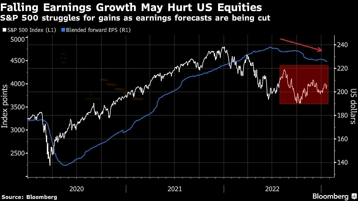 Morgan Stanley Says U.S. Stocks Aren’t Pricing Weak Data