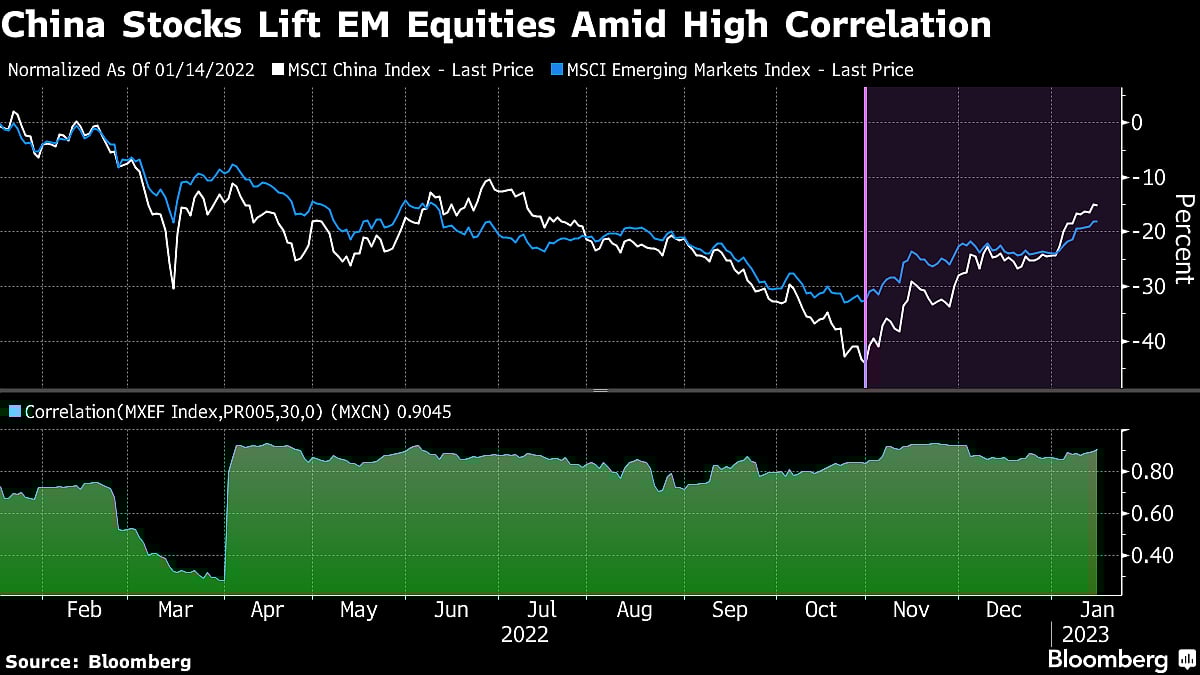 Goldman, UBS Join Bullish Bets On Global Assets As China Reopens