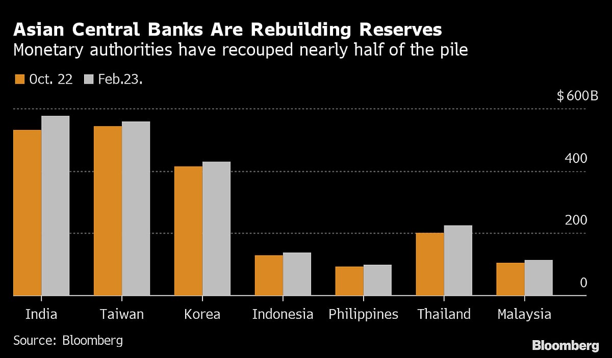 Asia Central Banks Rebuild Reserves As Fed Rate Bets Accelerate