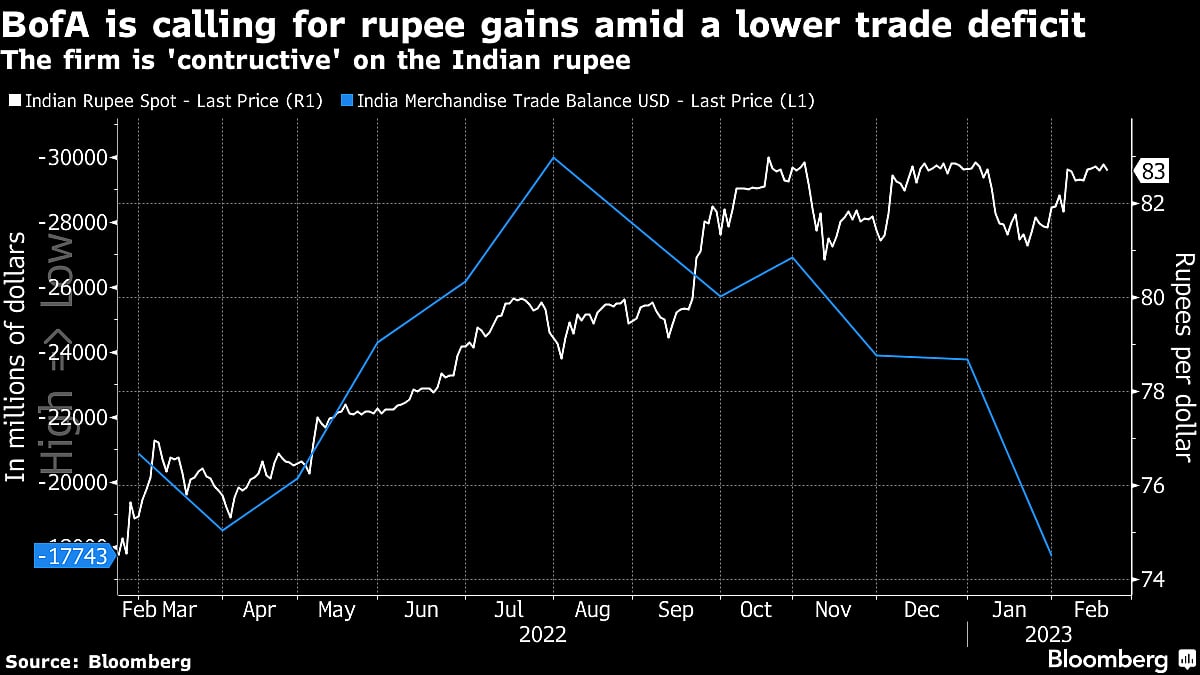 BofA Securities Joins Citi in Turning Bullish on Indian Rupee