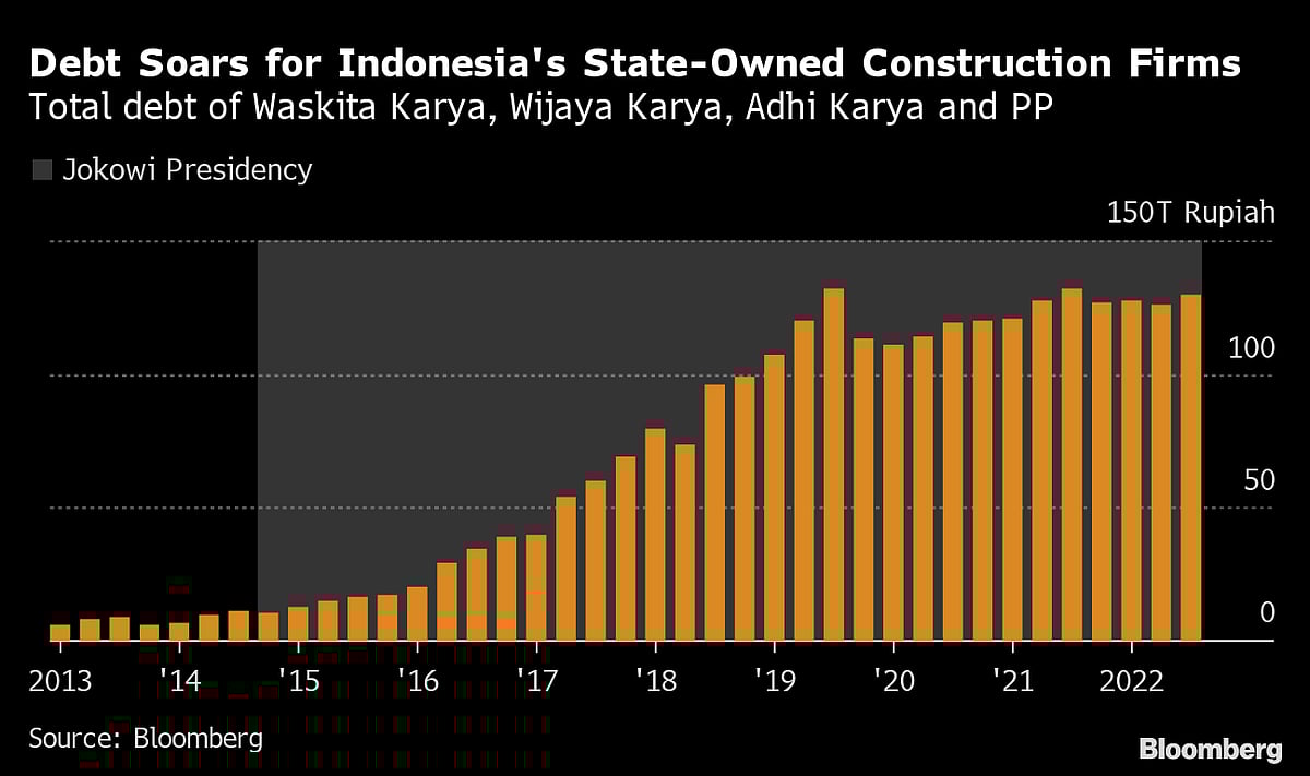 Next Big Debt Wreck Seen Brewing In Indonesia Builder Binge