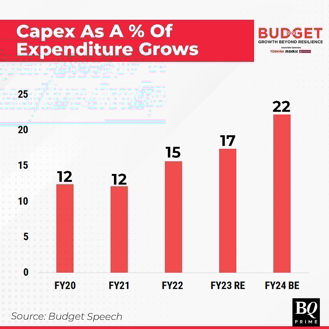 Budget 2023: The Big Numbers To Focus On