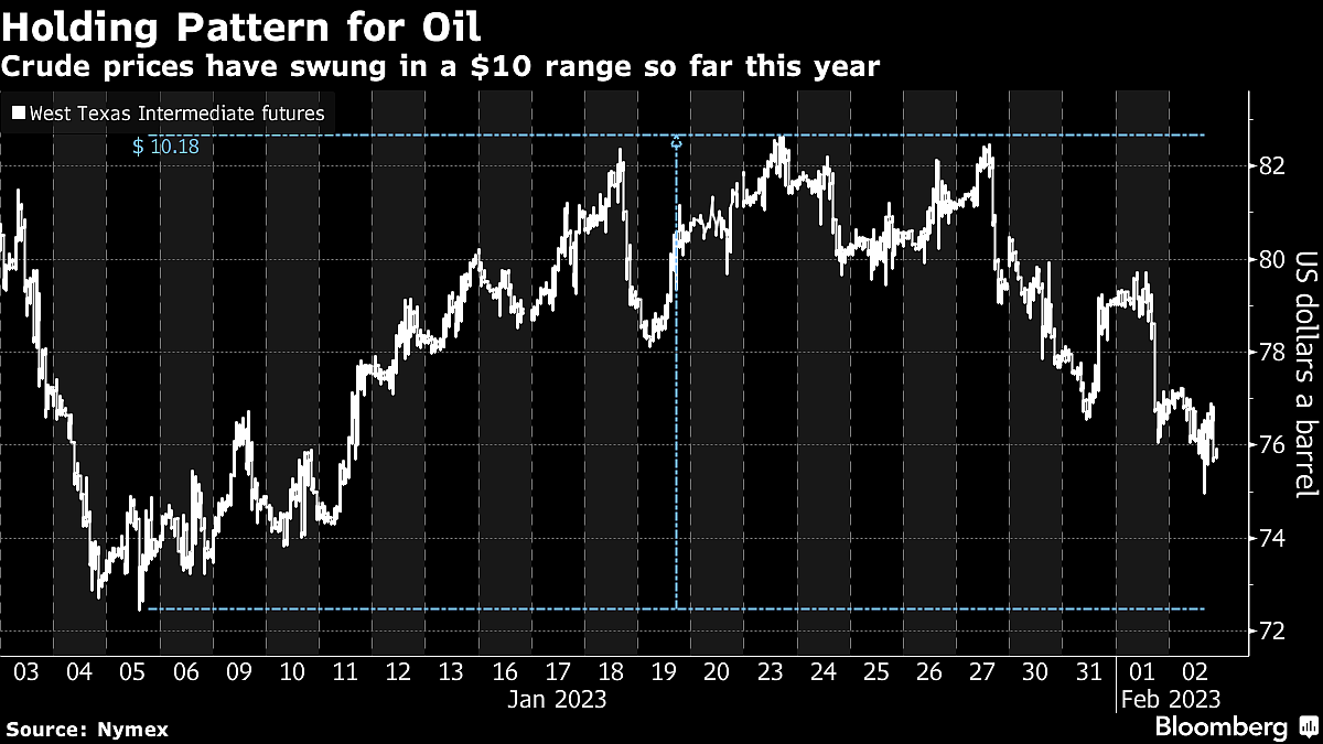 Oil Struggles as Traders Swap Commodities for Growth Stocks