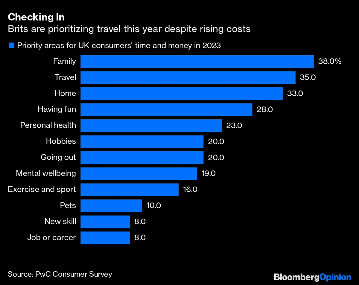 Travel Prices Are Soaring. Travelers Don't Care