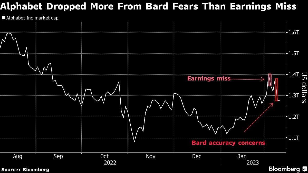 Alphabet’s $100 Billion Stock Swoon Shows AI Stakes Are Rising