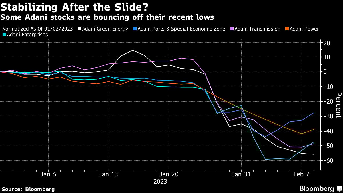 Hedge Funds Hunting for Adani Bargains Are Using This Playbook