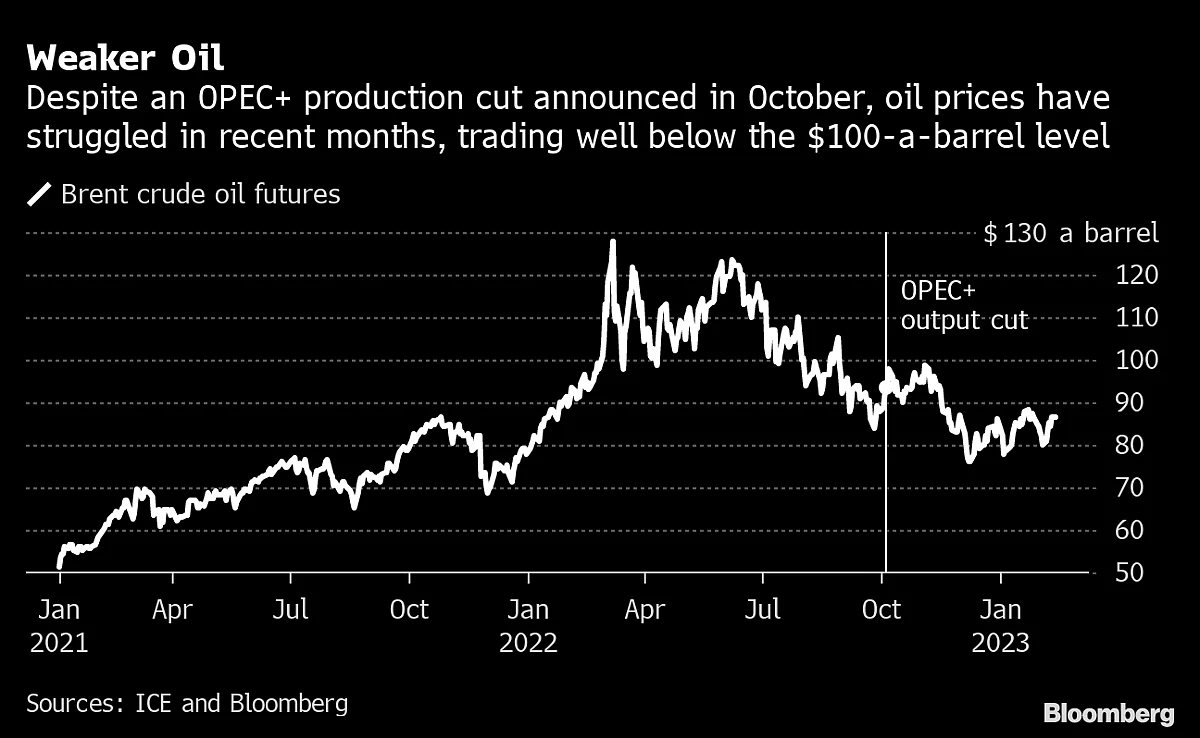 The OPEC+ Oil Plan for 2023 Brings New Inflationary Risks