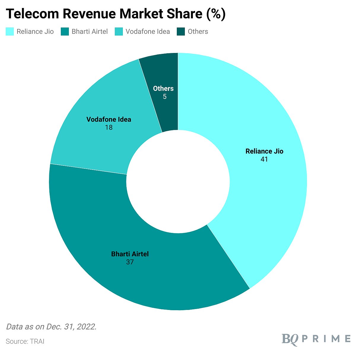 Airtel Tariff Hike Strengthens Case For Telecom Duopoly In India