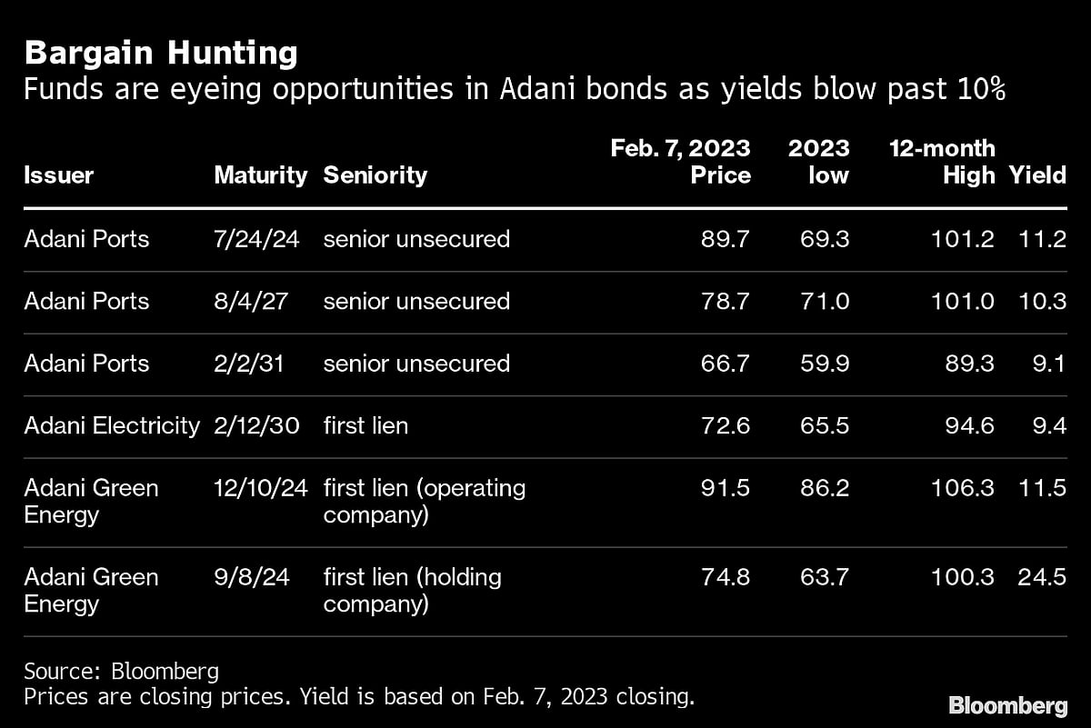 Hedge Funds Hunting for Adani Bargains Are Using This Playbook