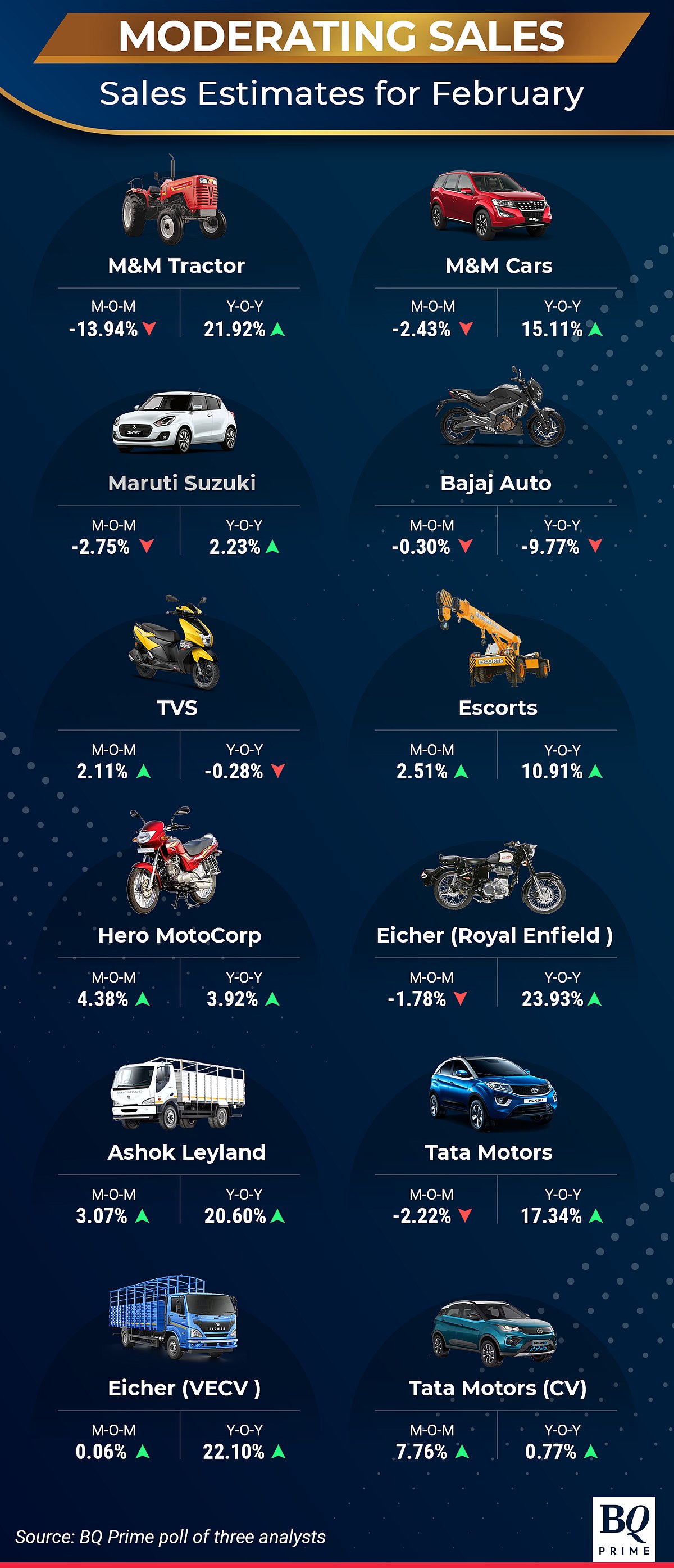 Passenger Vehicle Sales Slowed Down In February, Say Analysts