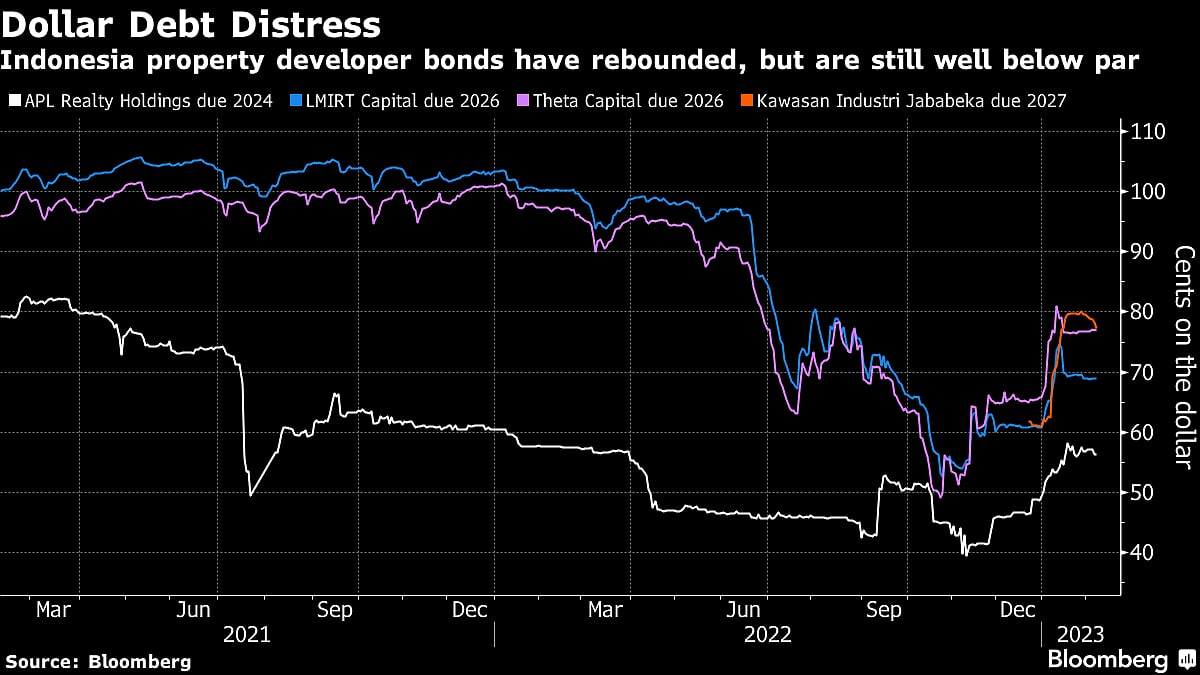 Next Big Debt Wreck Seen Brewing In Indonesia Builder Binge