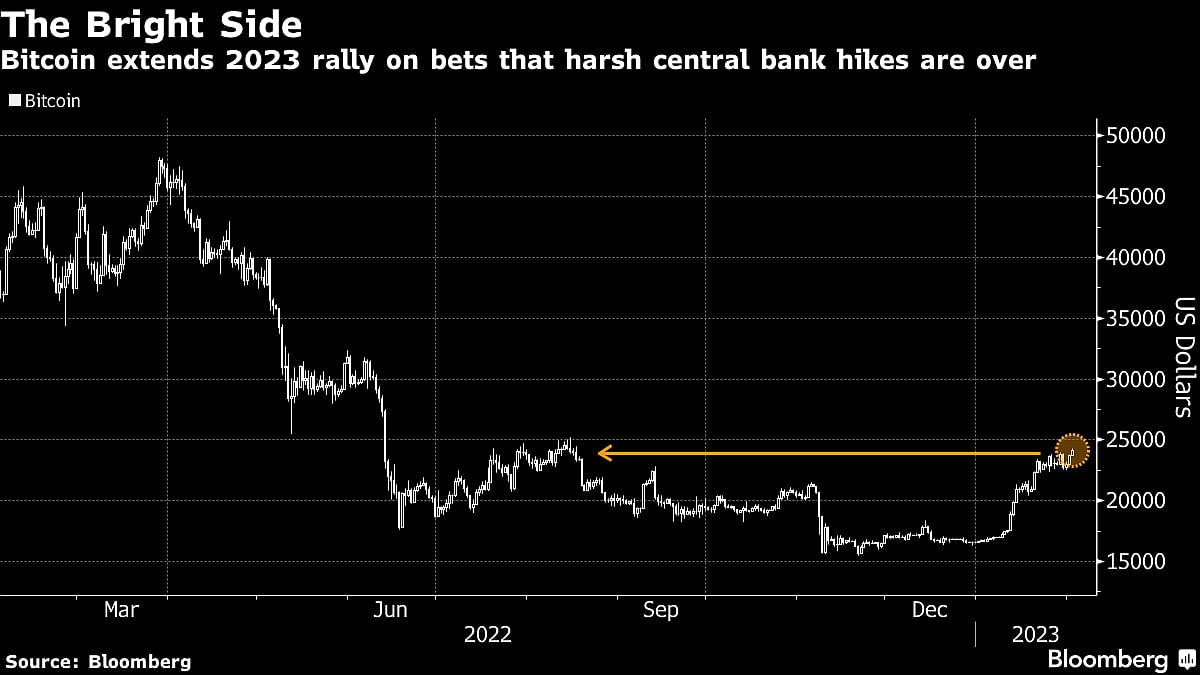 Bitcoin Jumps to Highest Since August in Post-Fed Crypto Rally