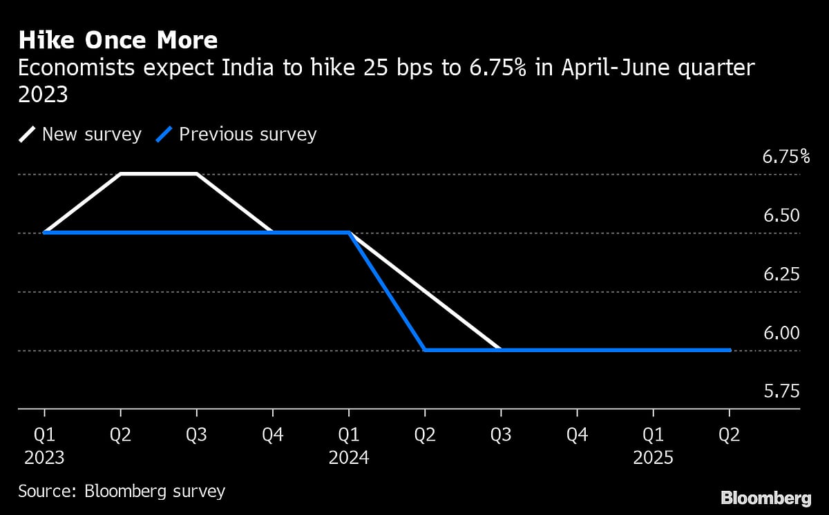 India Seen Raising Key Rate to 6.75% in 2Q to Tame Inflation