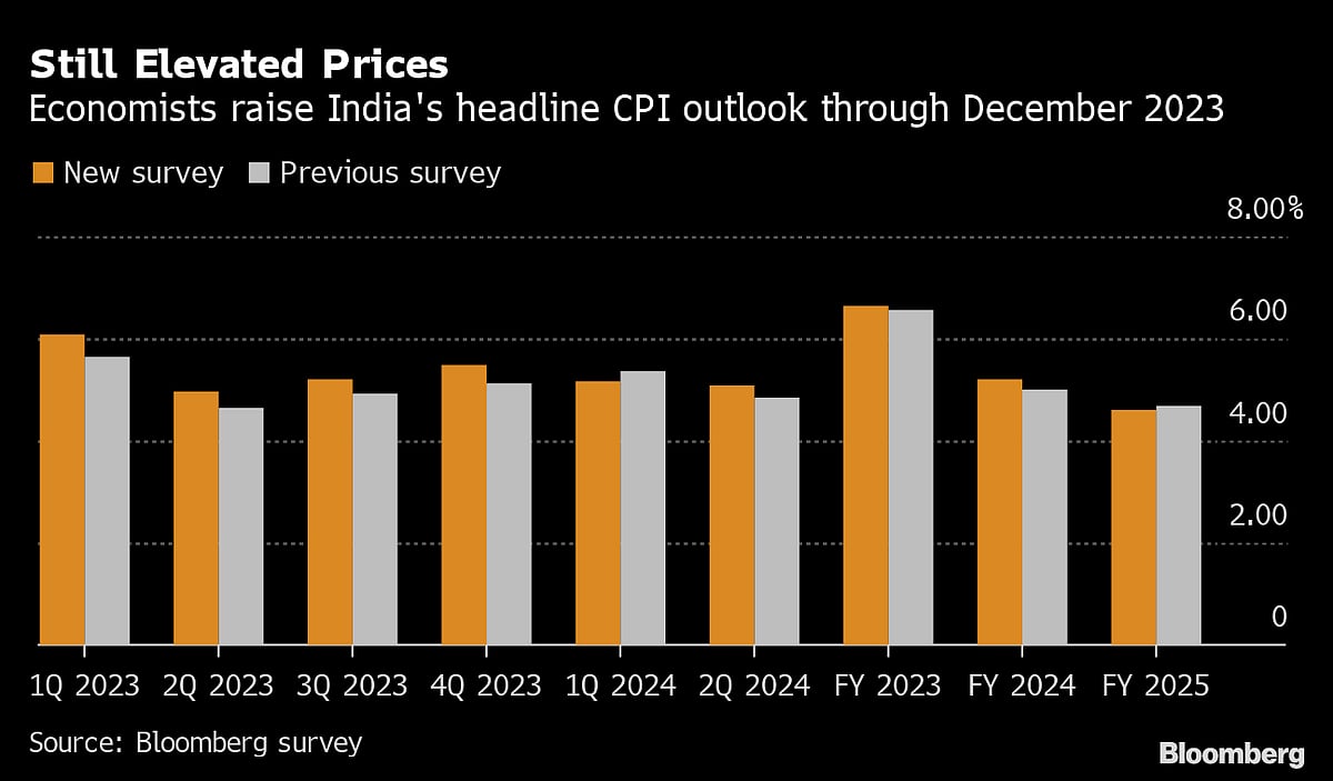 India Seen Raising Key Rate to 6.75% in 2Q to Tame Inflation
