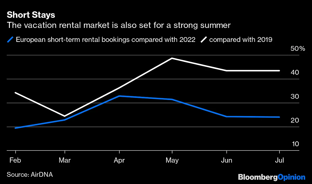 Travel Prices Are Soaring. Travelers Don't Care