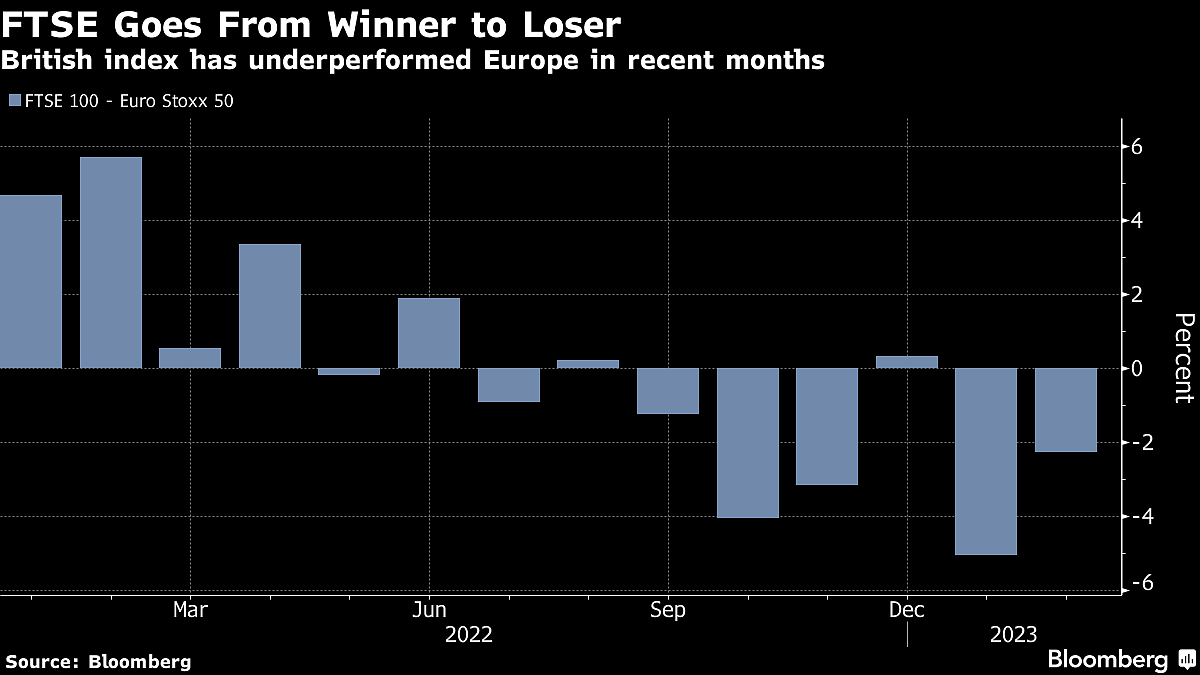 UK Stocks Just Hit a Record. That Might Be as Good as It Gets