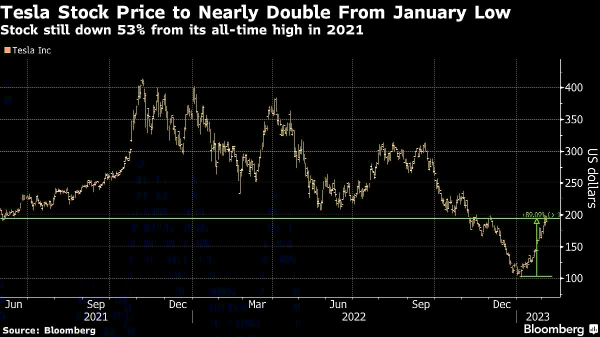 Chatbot Frenzy Drives Baidu’s Stock Rally To Extreme Levels