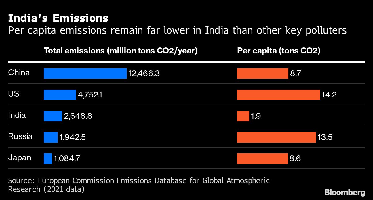 India Can Add Oil and Gas While It Chases Green Goal, Modi Says