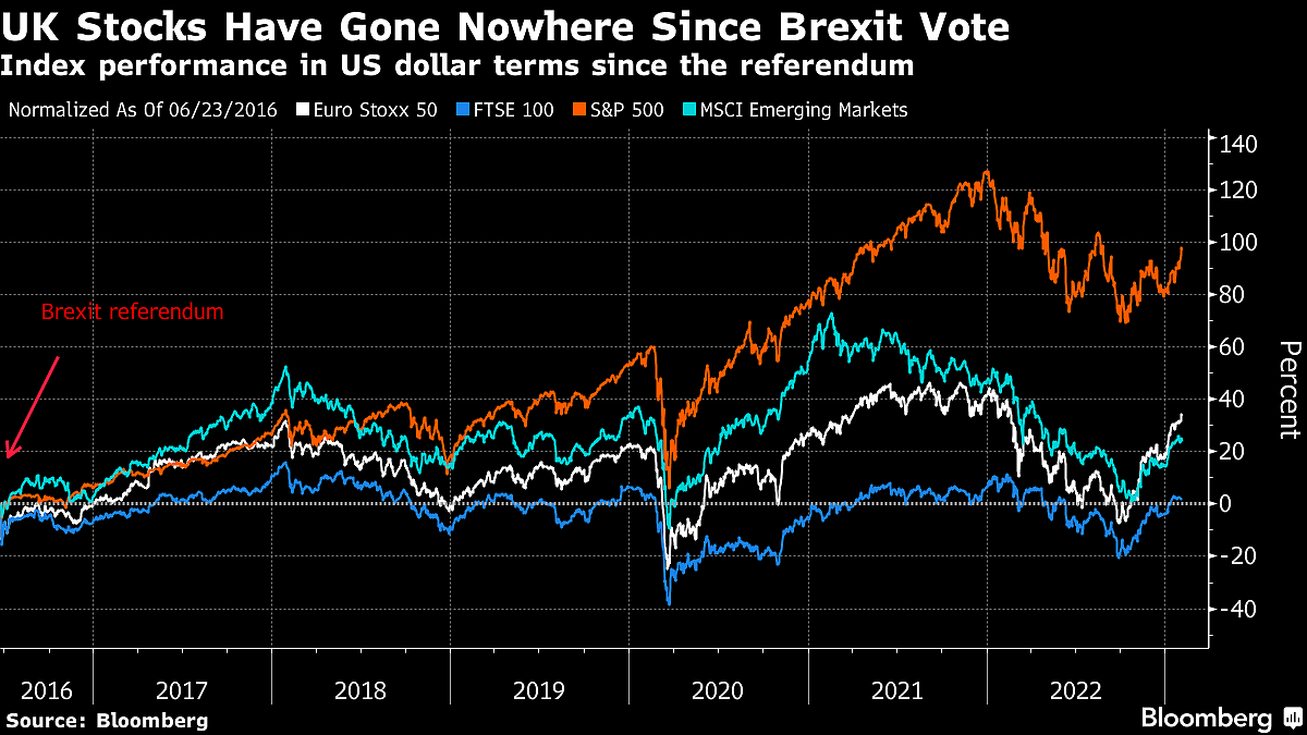UK Stocks Just Hit a Record. That Might Be as Good as It Gets
