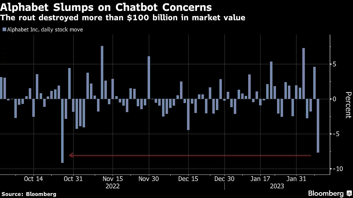 Alphabet’s $100 Billion Stock Swoon Shows AI Stakes Are Rising