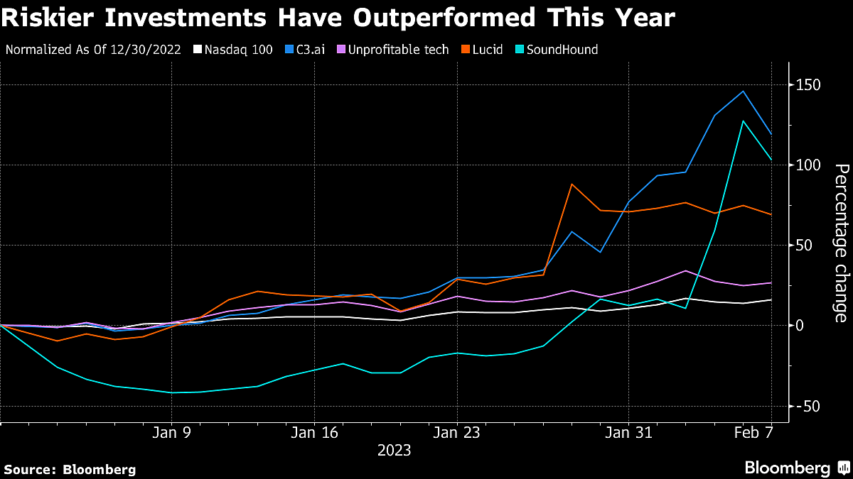 Nasdaq’s 2023 ‘Junk Rally’ Flies in the Face of Risky Backdrop