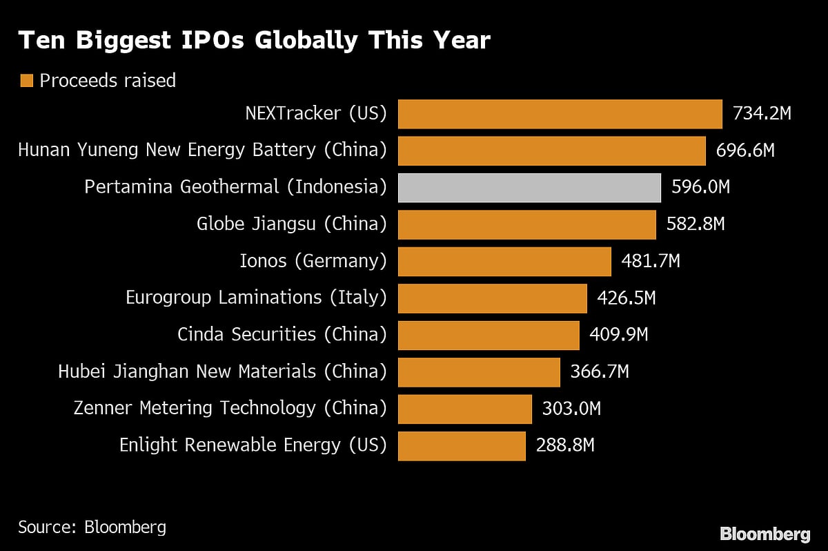 World’s Third-Largest IPO This Year Declines in Jakarta Debut
