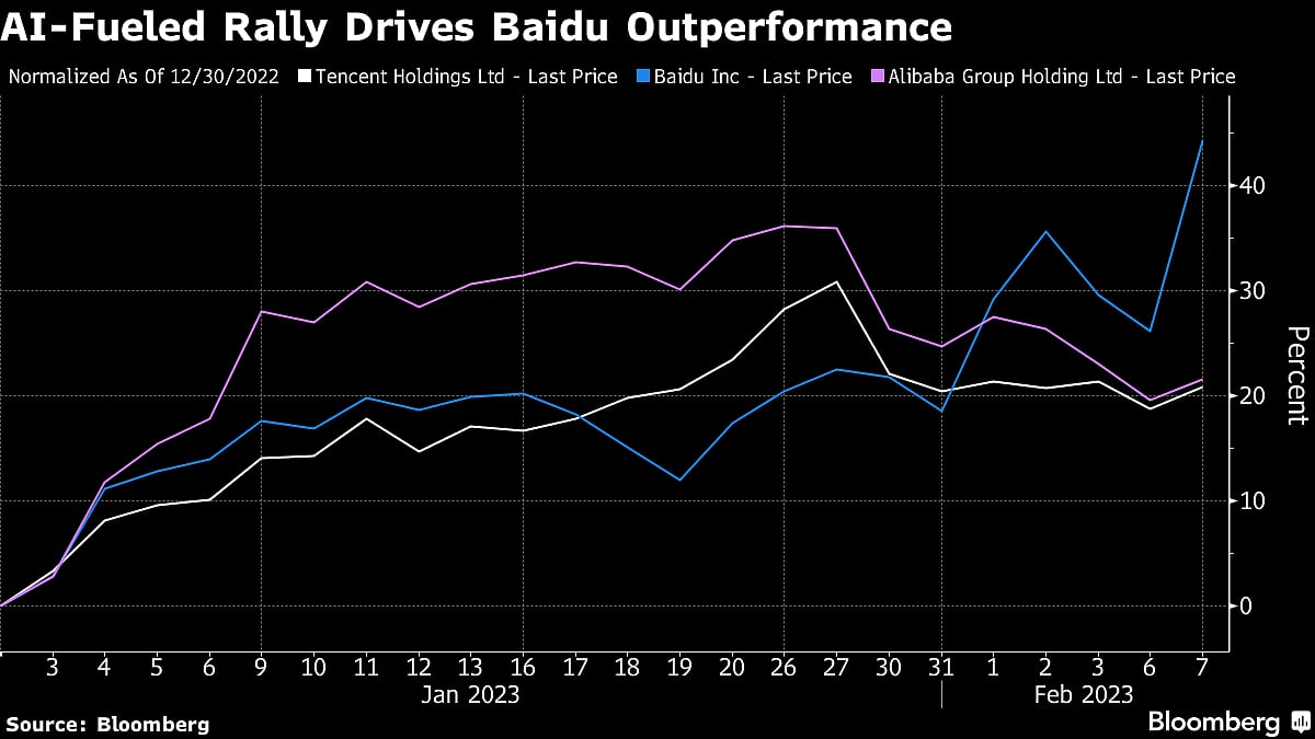 Chatbot Frenzy Drives Baidu’s Stock Rally To Extreme Levels