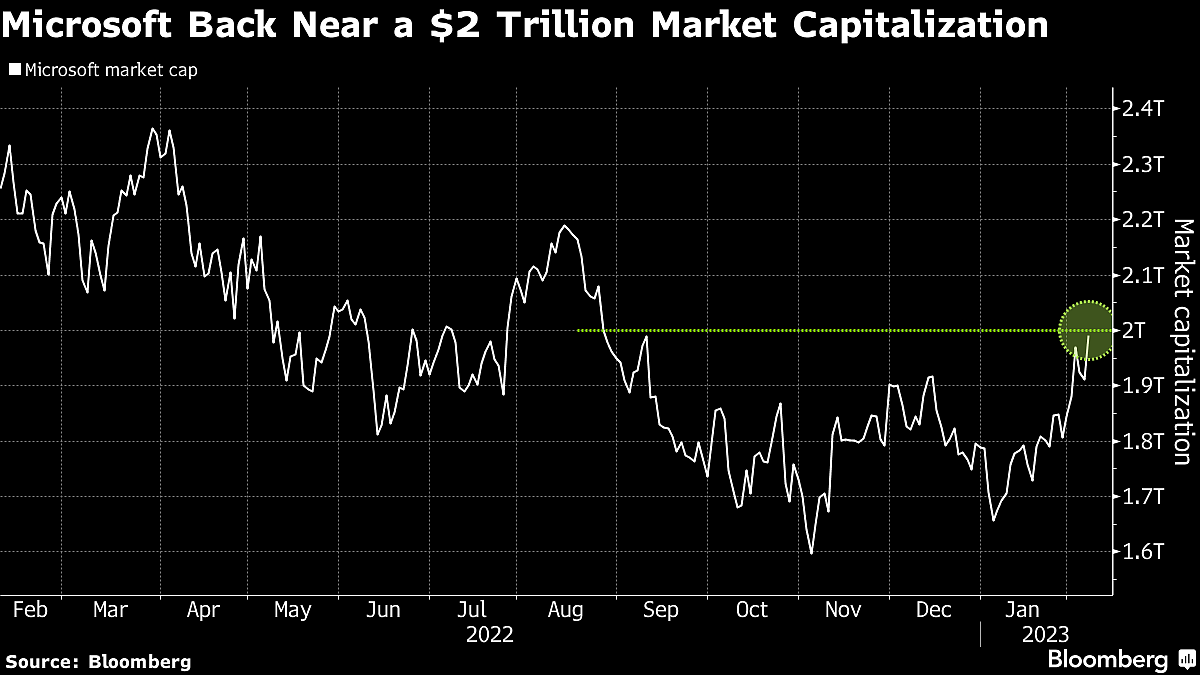 Nasdaq’s 2023 ‘Junk Rally’ Flies in the Face of Risky Backdrop