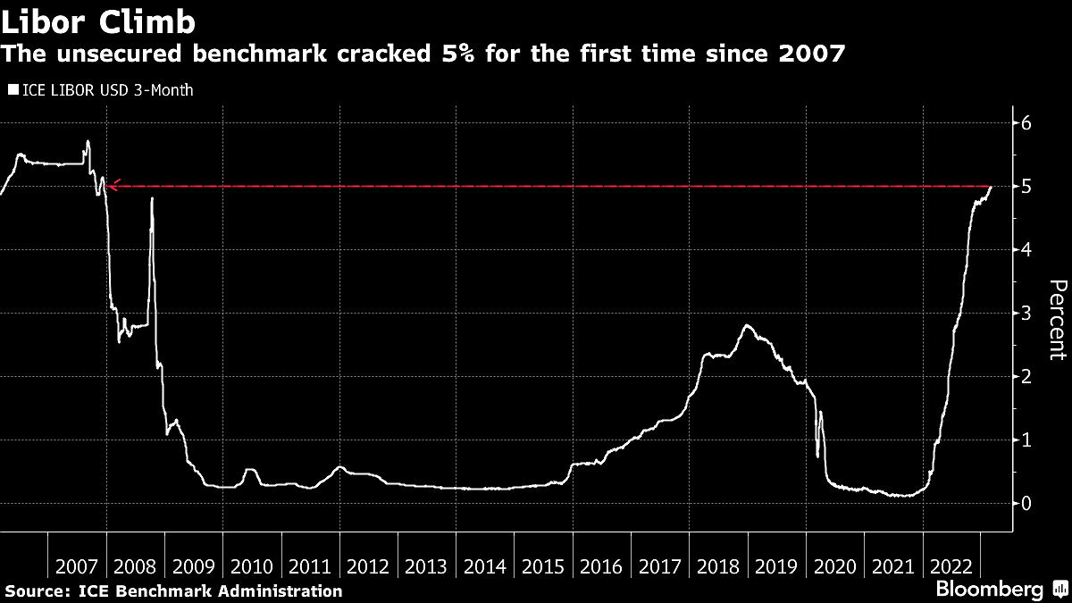 Libor Cracks 5% For First Time Since ‘07, Spurred By Fed Outlook
